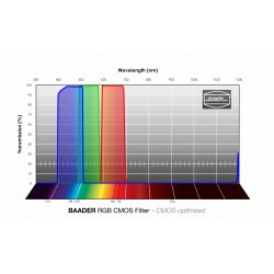 Jeu de filtres RGB